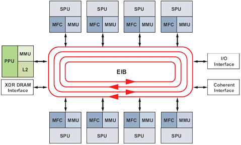 Cell Architecture Overview